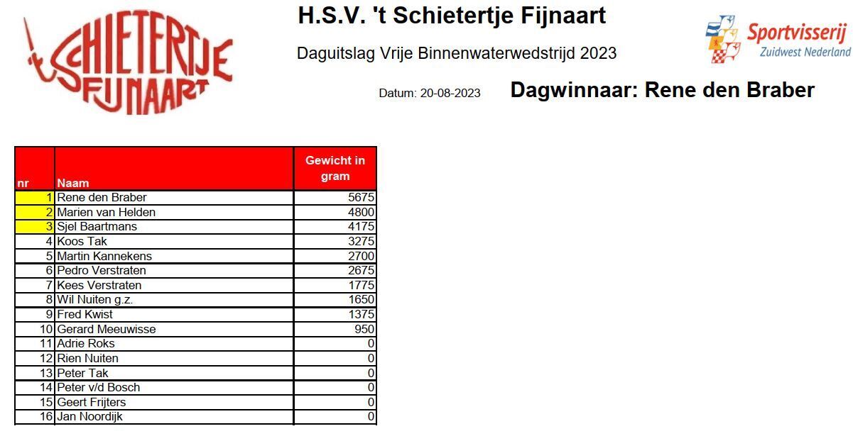Uitslag 6e Vrije Binnenwater Wedstrijd Fort Sabina 2023 't Schietertje.